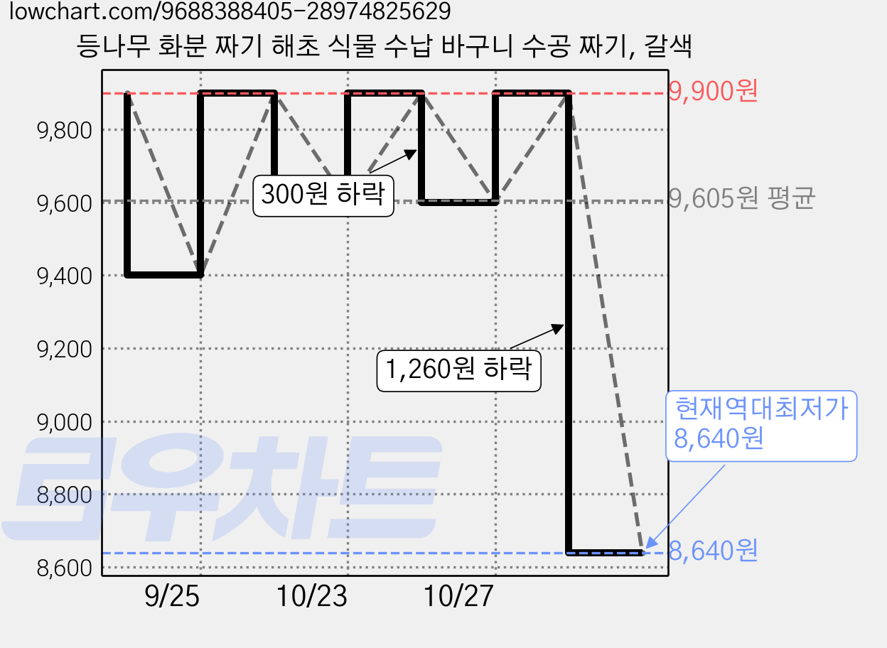 등나무 화분 짜기 해초 식물 수납 바구니 수공 짜기, 갈색 가격 변동 차트, 현재가 8,640원, 역대최저가