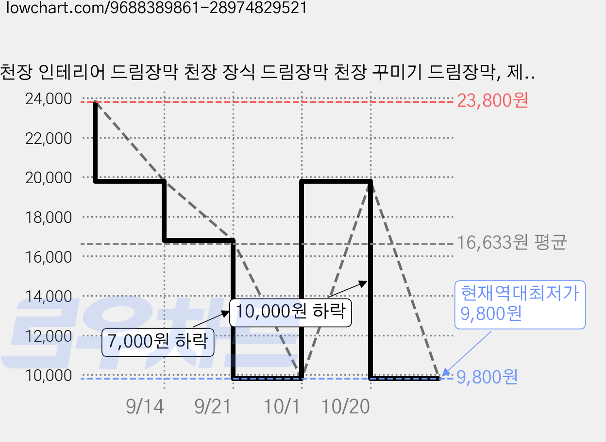 천장 인테리어 드림장막 천장 장식 드림장막 천장 꾸미기 드림장막, 제비 가격 변동 차트, 현재가 9,800원, 역대최저가