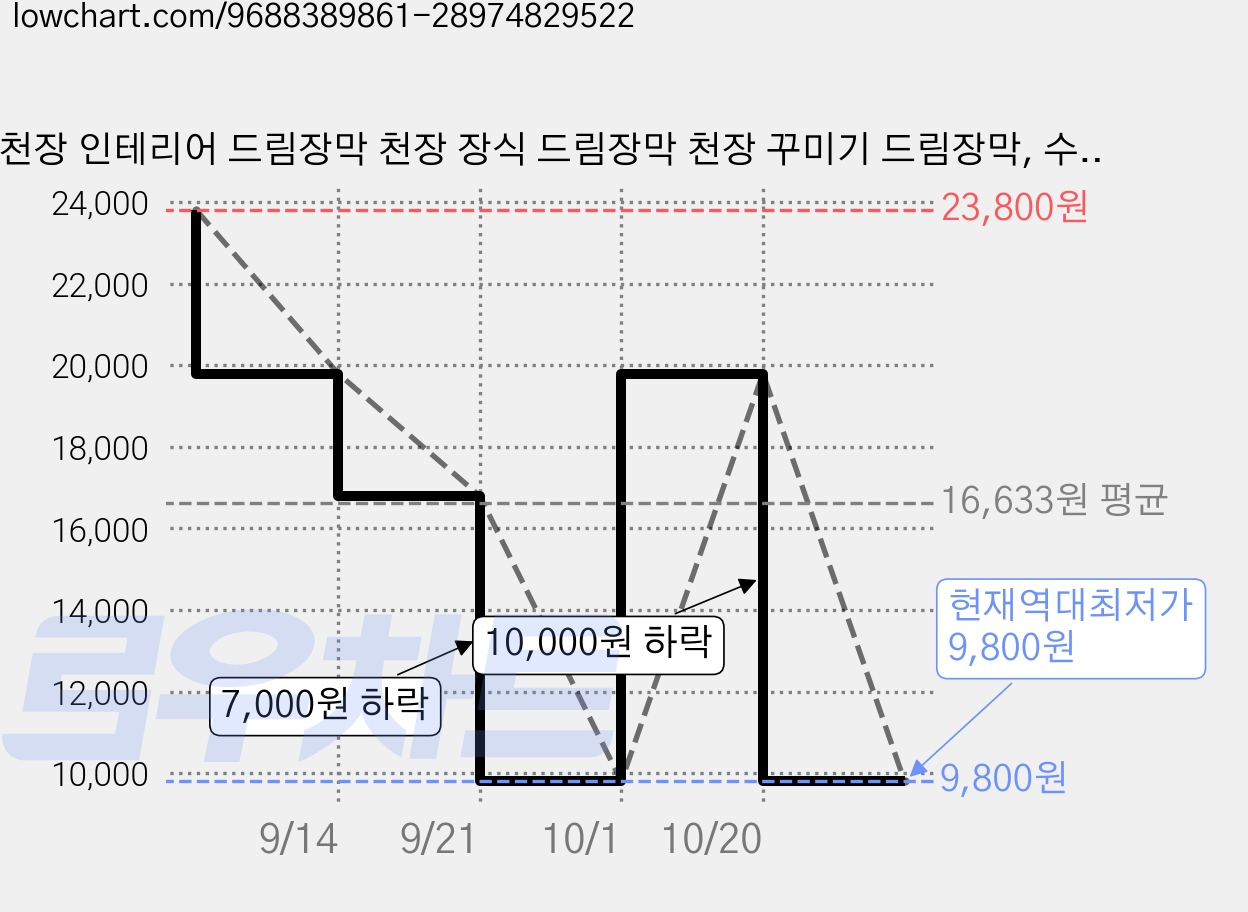 천장 인테리어 드림장막 천장 장식 드림장막 천장 꾸미기 드림장막, 수묵 산수 가격 변동 차트, 현재가 9,800원, 역대최저가