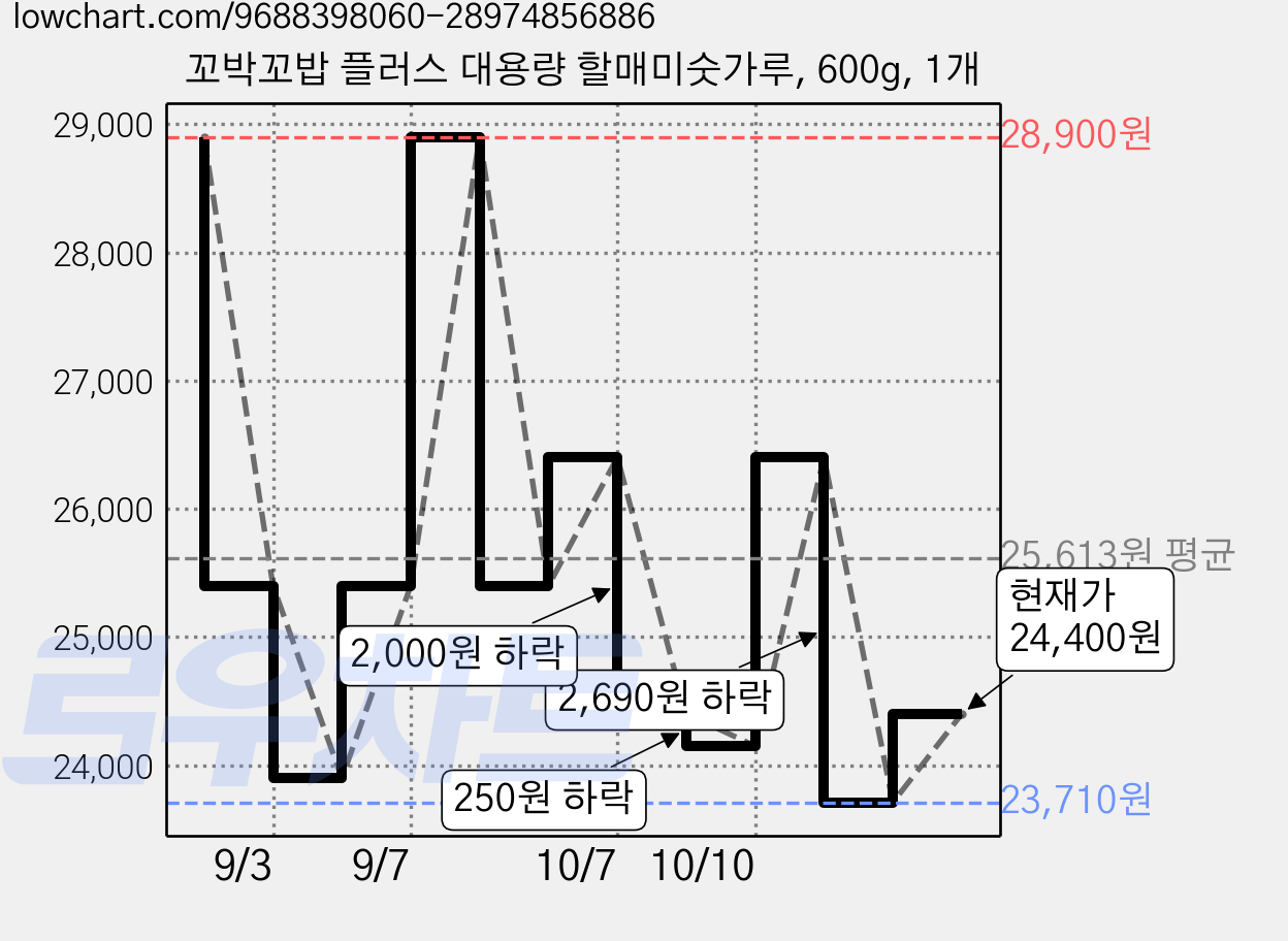꼬박꼬밥 플러스 대용량 할매미숫가루, 600g, 1개 가격 변동 차트, 현재가 24,400원, 관측 최저가 23,710원