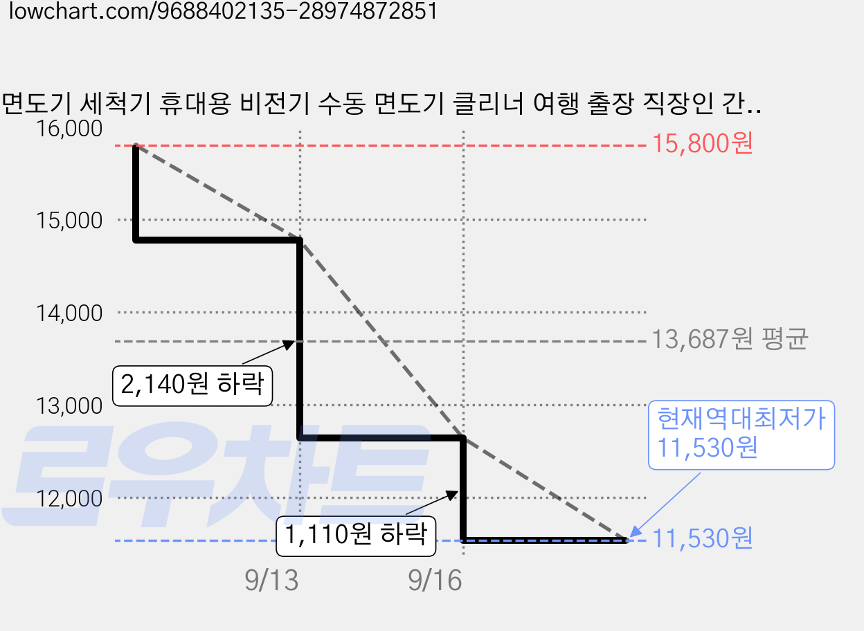 면도기 세척기 휴대용 비전기 수동 면도기 클리너 여행 출장 직장인 간편 위생 세척, 1개, 1개입 가격 변동 차트, 현재가 11,530원, 역대최저가
