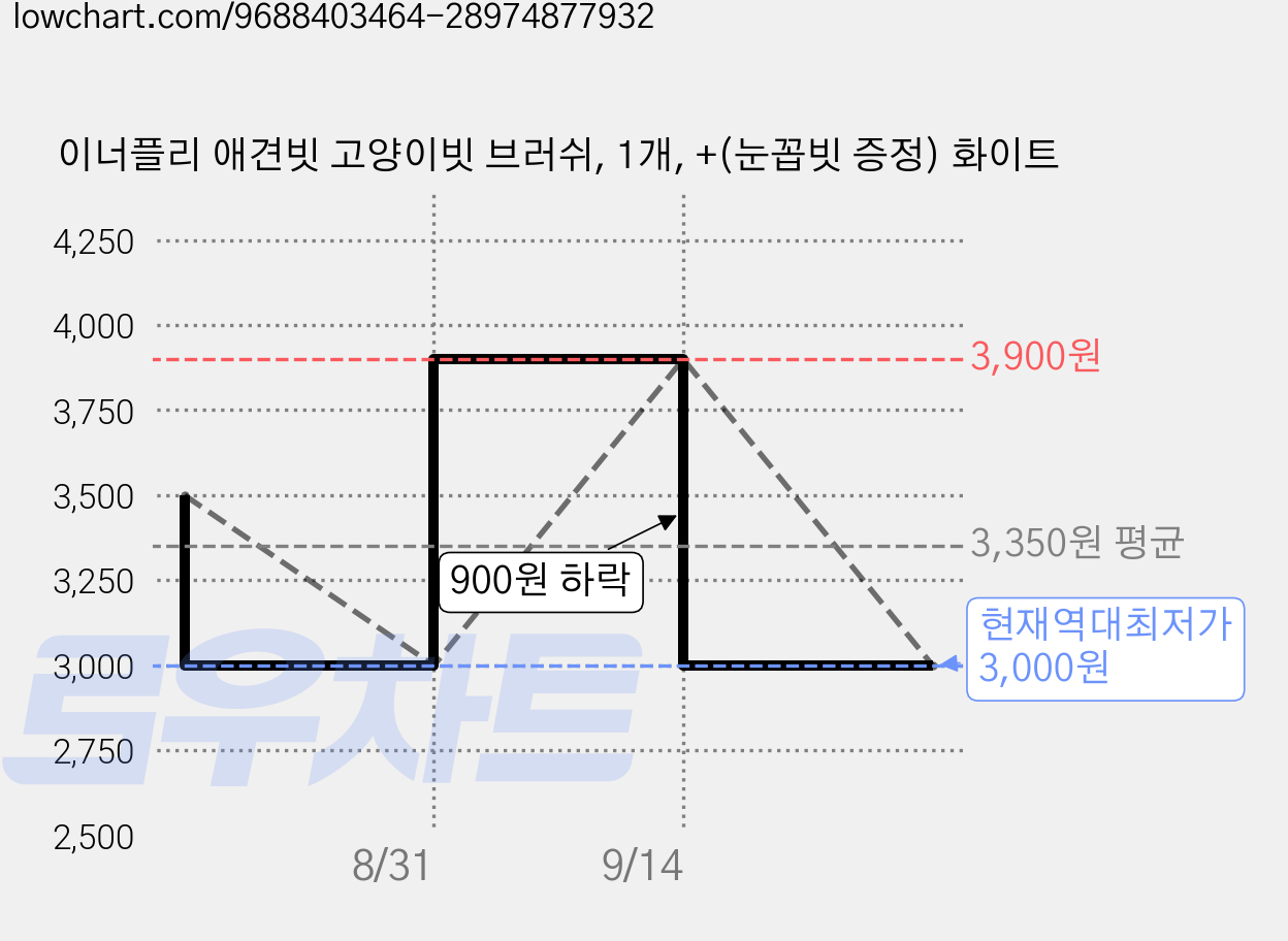 이너플리 애견빗 고양이빗 브러쉬, 1개, +(눈꼽빗 증정) 화이트 가격 변동 차트, 현재가 3,000원, 역대최저가