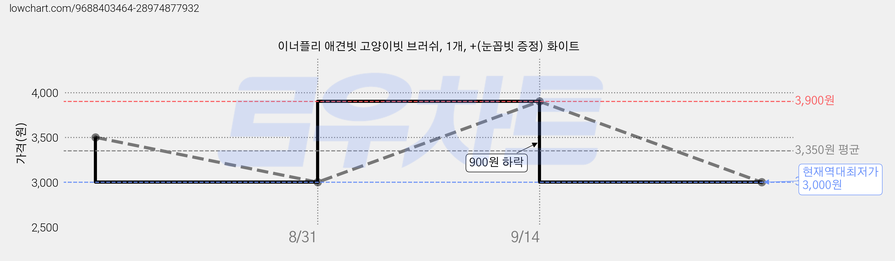 이너플리 애견빗 고양이빗 브러쉬, 1개, +(눈꼽빗 증정) 화이트 가격 변동 차트, 현재가 3,000원, 역대최저가