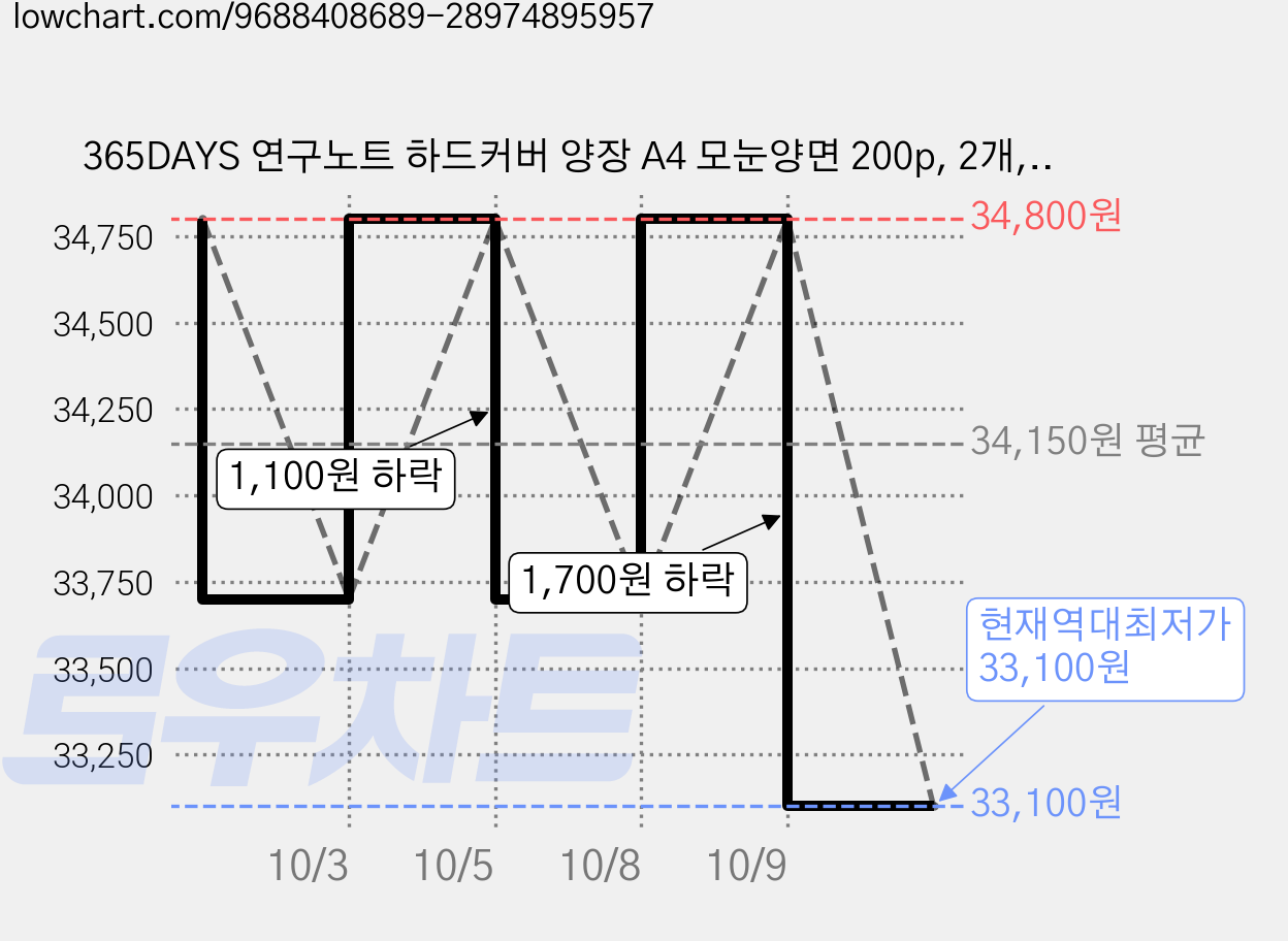 365DAYS 연구노트 하드커버 양장 A4 모눈양면 200p, 2개, 표지무지형 가격 변동 차트, 현재가 33,100원, 역대최저가