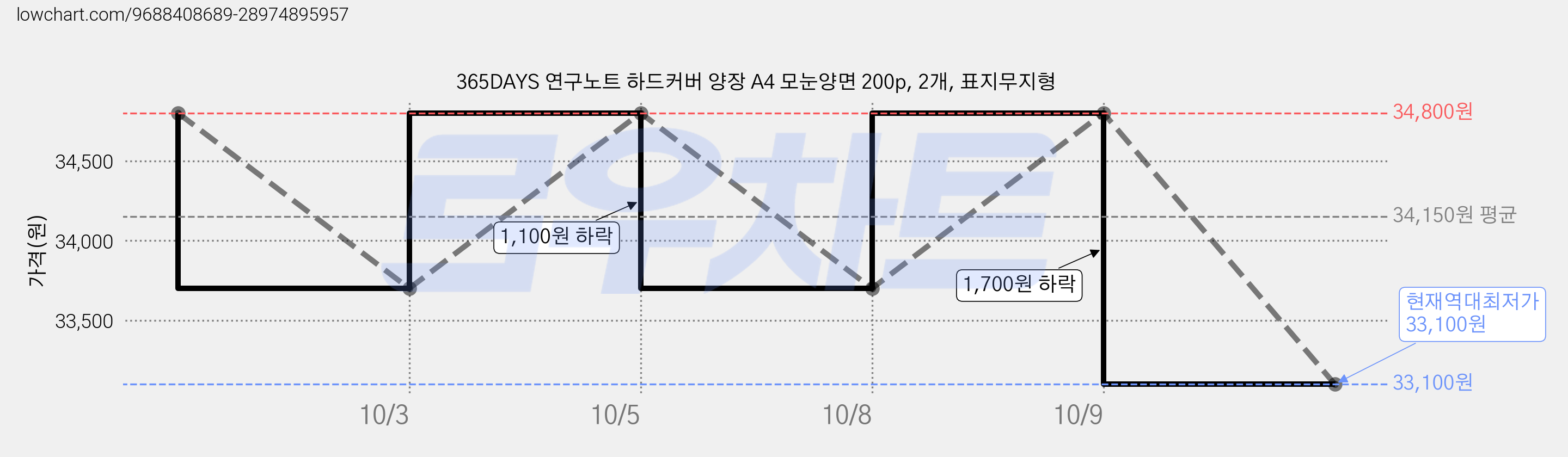 365DAYS 연구노트 하드커버 양장 A4 모눈양면 200p, 2개, 표지무지형 가격 변동 차트, 현재가 33,100원, 역대최저가