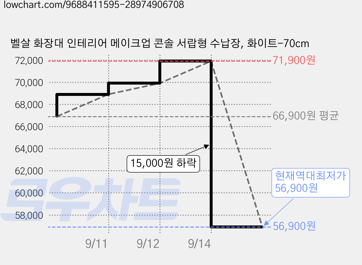 벨살 화장대 인테리어 메이크업 콘솔 서랍형 수납장, 화이트-70cm 가격 변동 차트, 현재가 56,900원, 역대최저가