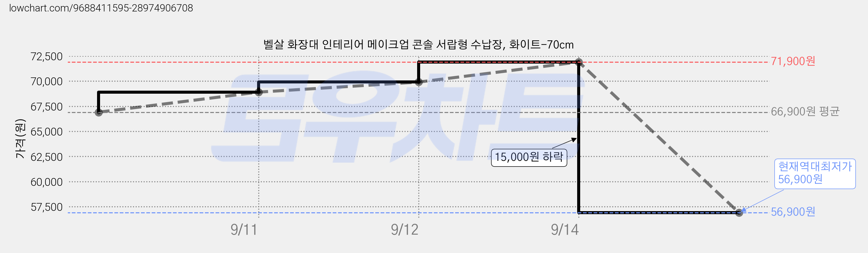 벨살 화장대 인테리어 메이크업 콘솔 서랍형 수납장, 화이트-70cm 가격 변동 차트, 현재가 56,900원, 역대최저가