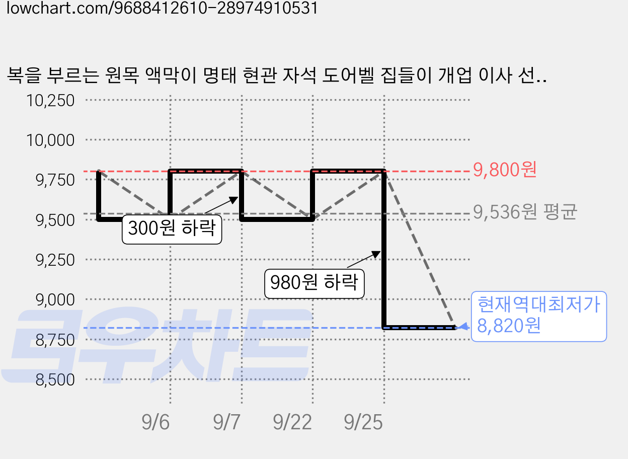복을 부르는 원목 액막이 명태 현관 자석 도어벨 집들이 개업 이사 선물 세트, 브라운 가격 변동 차트, 현재가 8,820원, 역대최저가