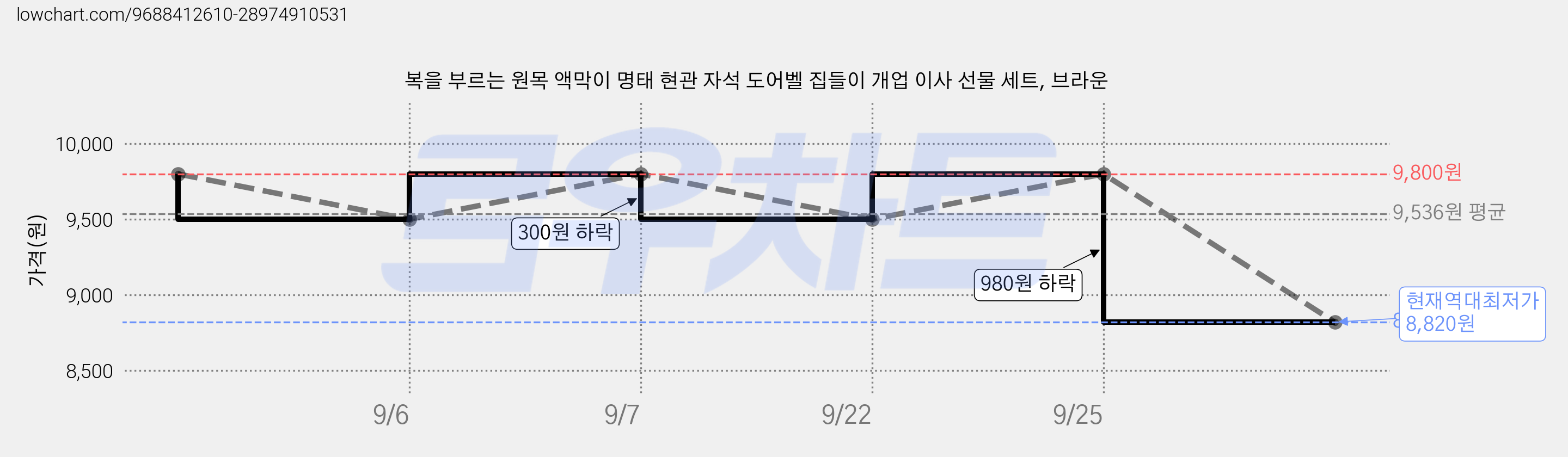 복을 부르는 원목 액막이 명태 현관 자석 도어벨 집들이 개업 이사 선물 세트, 브라운 가격 변동 차트, 현재가 8,820원, 역대최저가