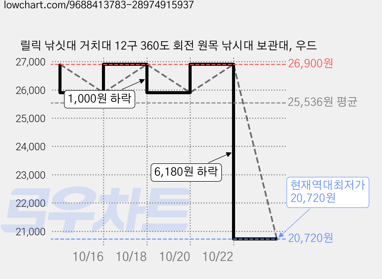 릴릭 낚싯대 거치대 12구 360도 회전 원목 낚시대 보관대, 우드 가격 변동 차트, 현재가 20,720원, 역대최저가
