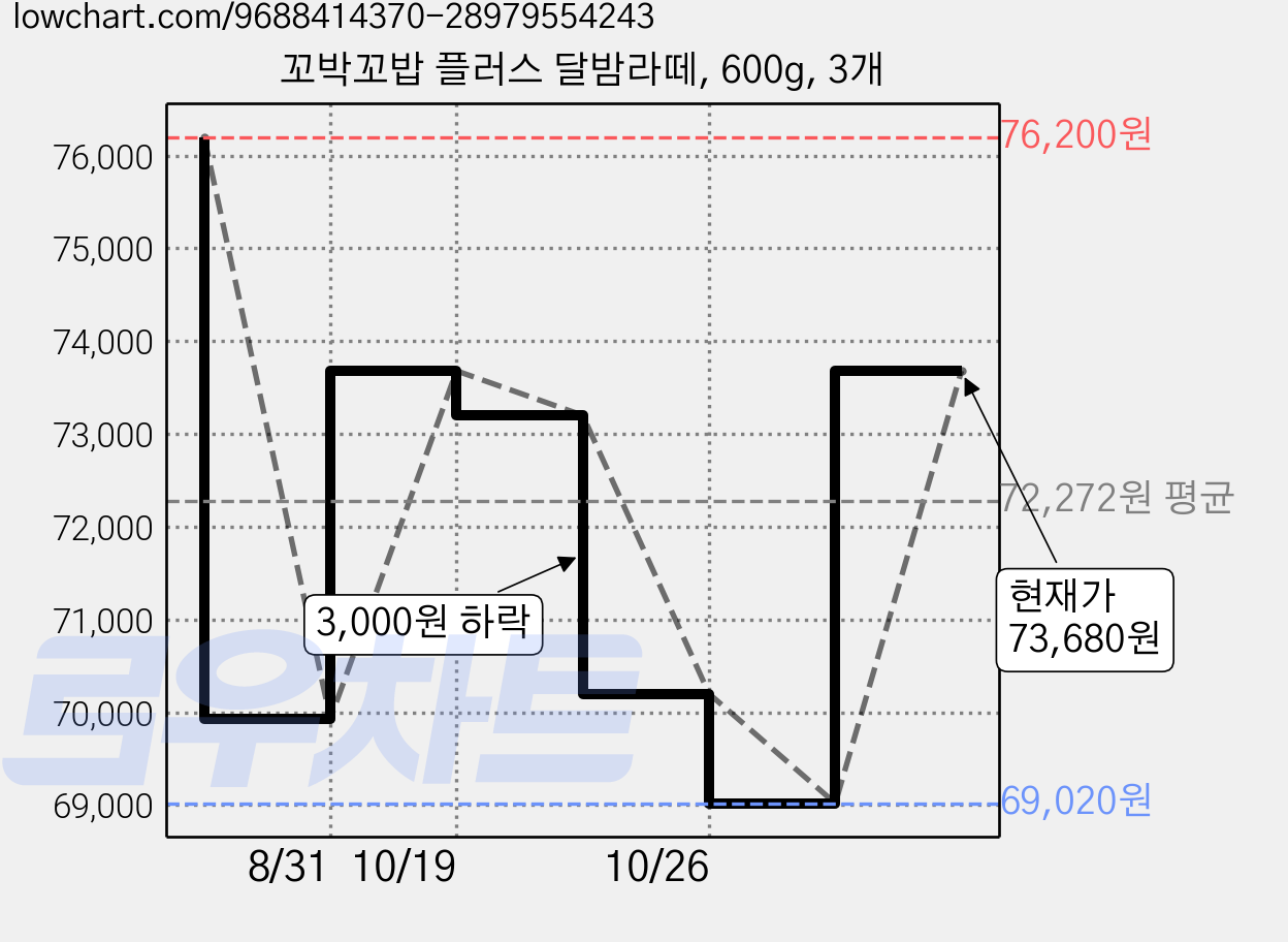 꼬박꼬밥 플러스 달밤라떼, 600g, 3개 가격 변동 차트, 현재가 73,680원, 관측 최저가 69,020원