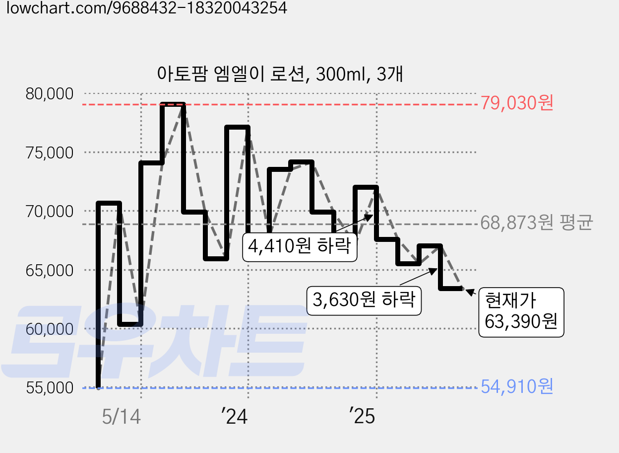 아토팜 엠엘이 로션, 300ml, 3개 가격 변동 차트, 현재가 63,390원, 관측 최저가 48,930원