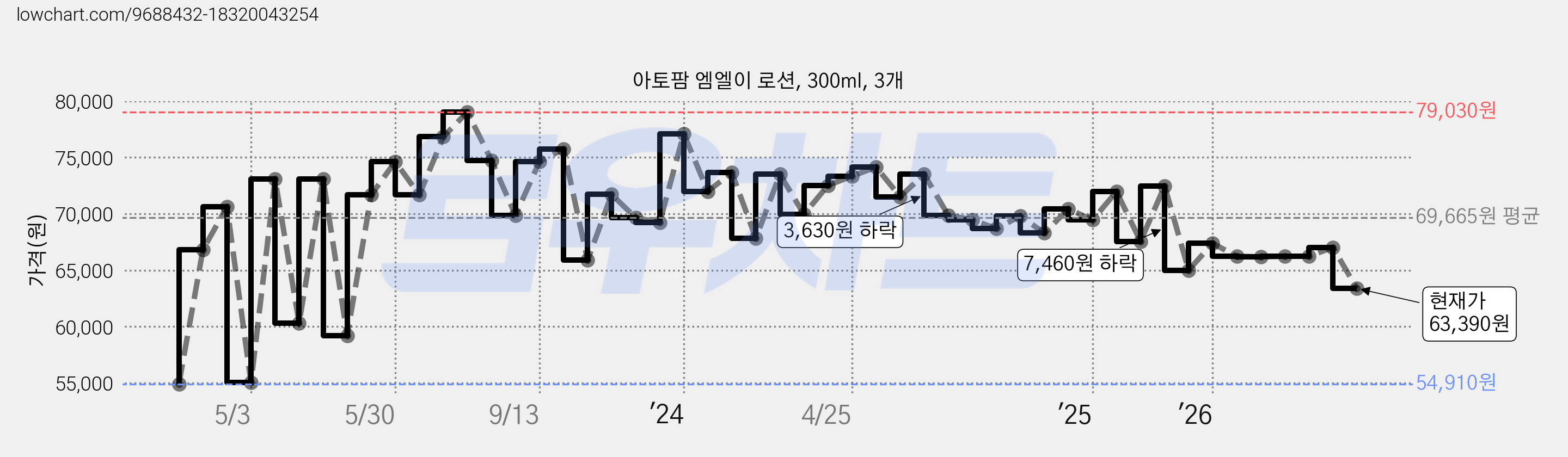 아토팜 엠엘이 로션, 300ml, 3개 가격 변동 차트, 현재가 63,390원, 관측 최저가 48,930원