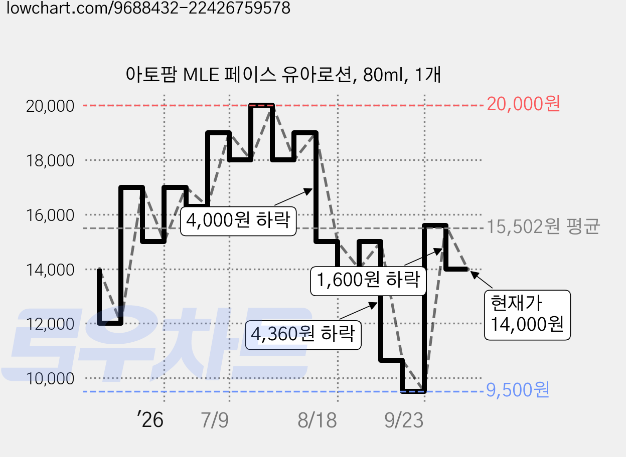 아토팜 MLE 페이스 유아로션, 80ml, 1개 가격 변동 차트, 현재가 14,000원, 관측 최저가 9,500원