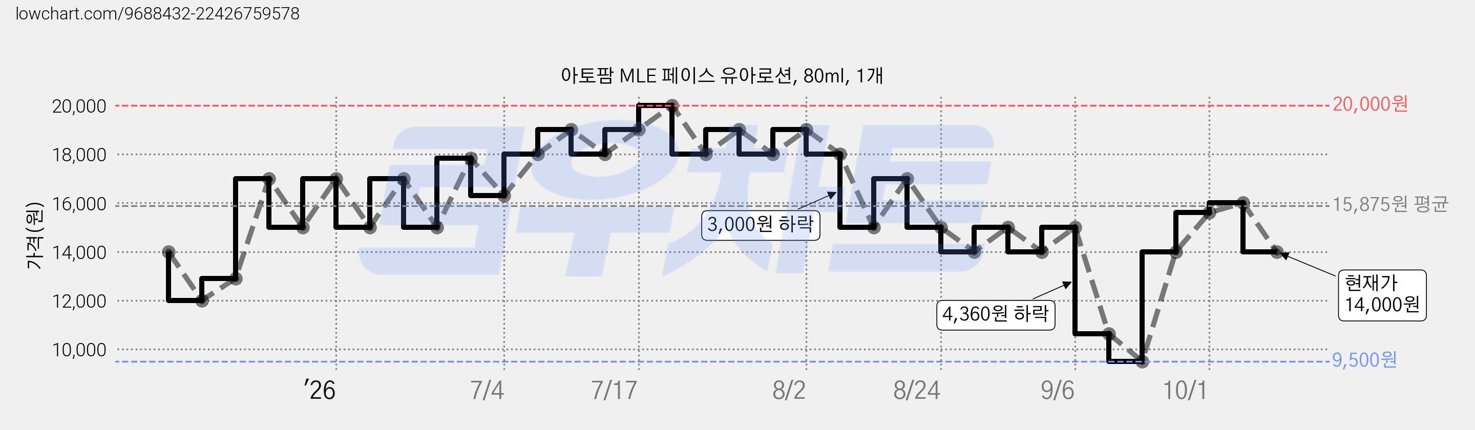 아토팜 MLE 페이스 유아로션, 80ml, 1개 가격 변동 차트, 현재가 14,000원, 관측 최저가 9,500원