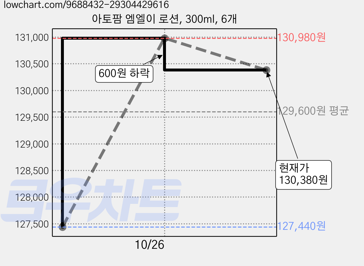 아토팜 엠엘이 로션, 300ml, 6개 가격 변동 차트, 현재가 130,380원, 관측 최저가 127,440원