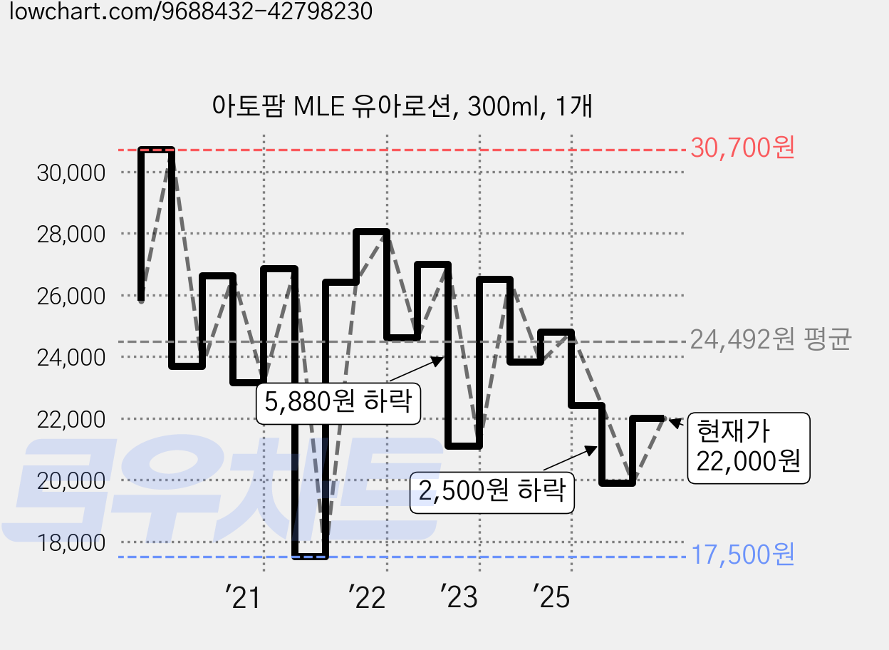 아토팜 MLE 유아로션, 300ml, 1개 가격 변동 차트, 현재가 22,000원, 관측 최저가 16,980원