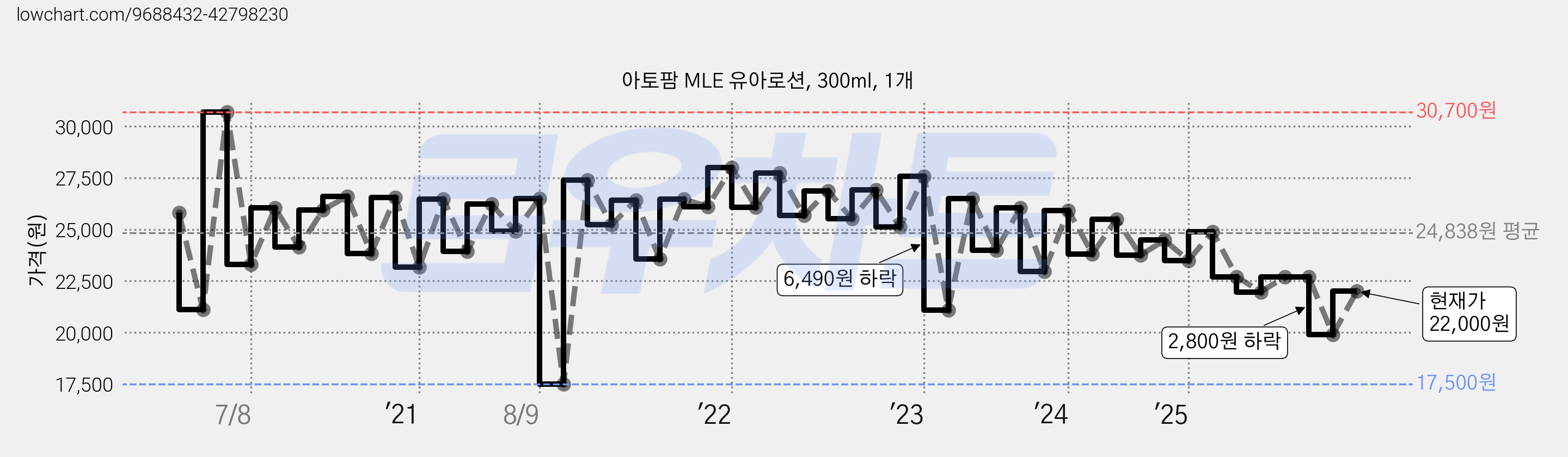 아토팜 MLE 유아로션, 300ml, 1개 가격 변동 차트, 현재가 22,000원, 관측 최저가 16,980원