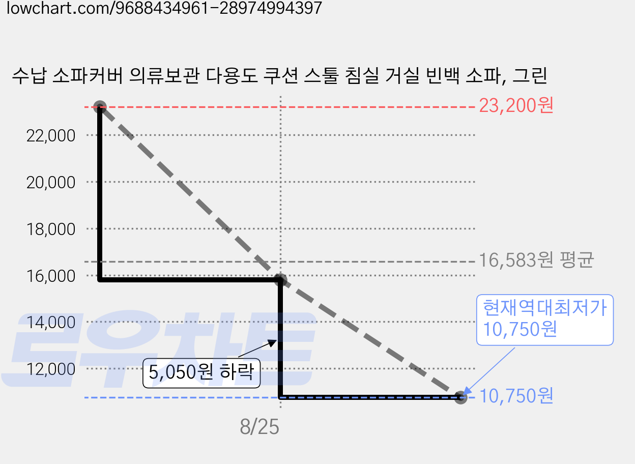 수납 소파커버 의류보관 다용도 쿠션 스툴 침실 거실 빈백 소파, 그린 가격 변동 차트, 현재가 10,750원, 역대최저가