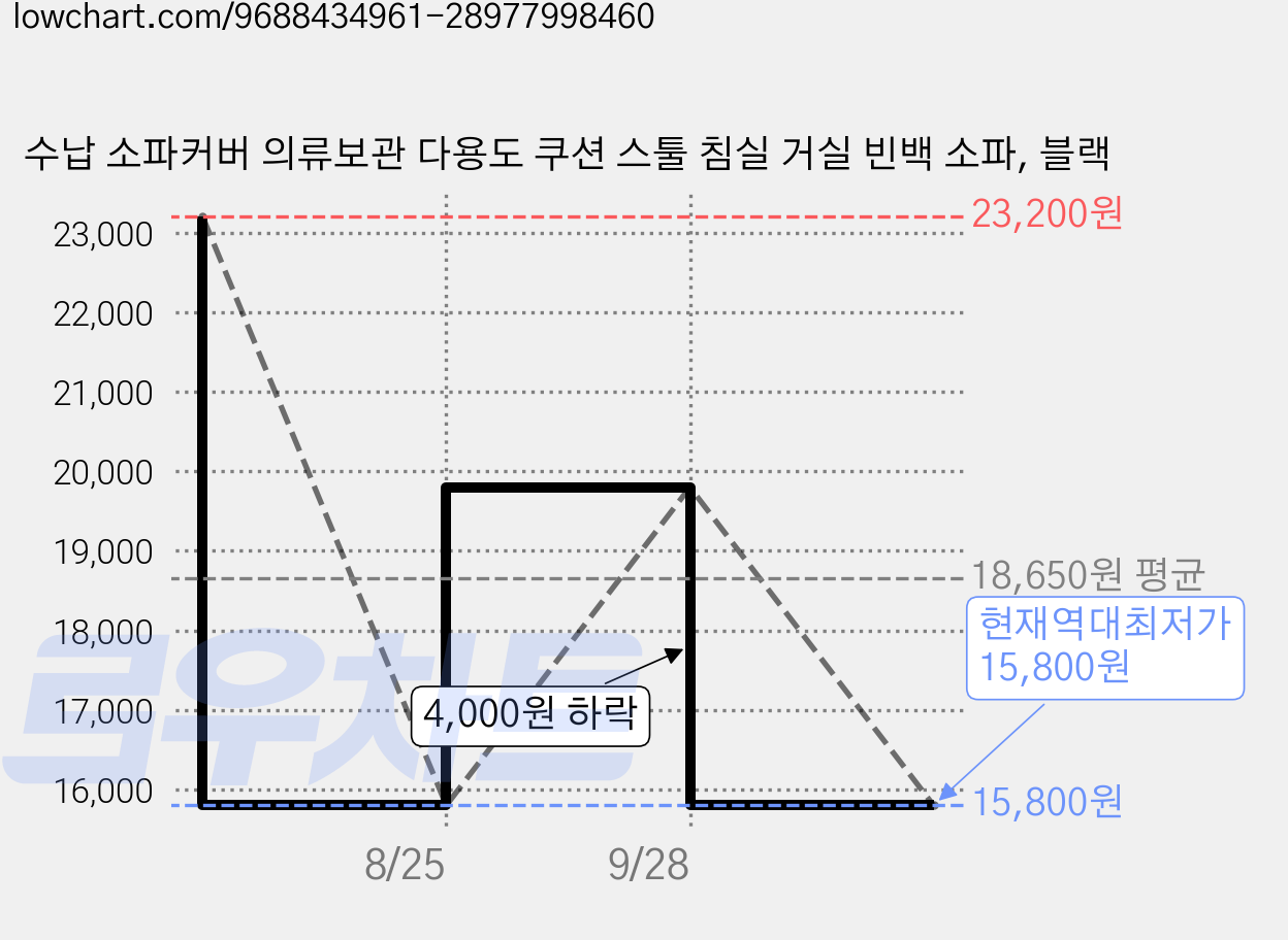수납 소파커버 의류보관 다용도 쿠션 스툴 침실 거실 빈백 소파, 블랙 가격 변동 차트, 현재가 15,800원, 역대최저가