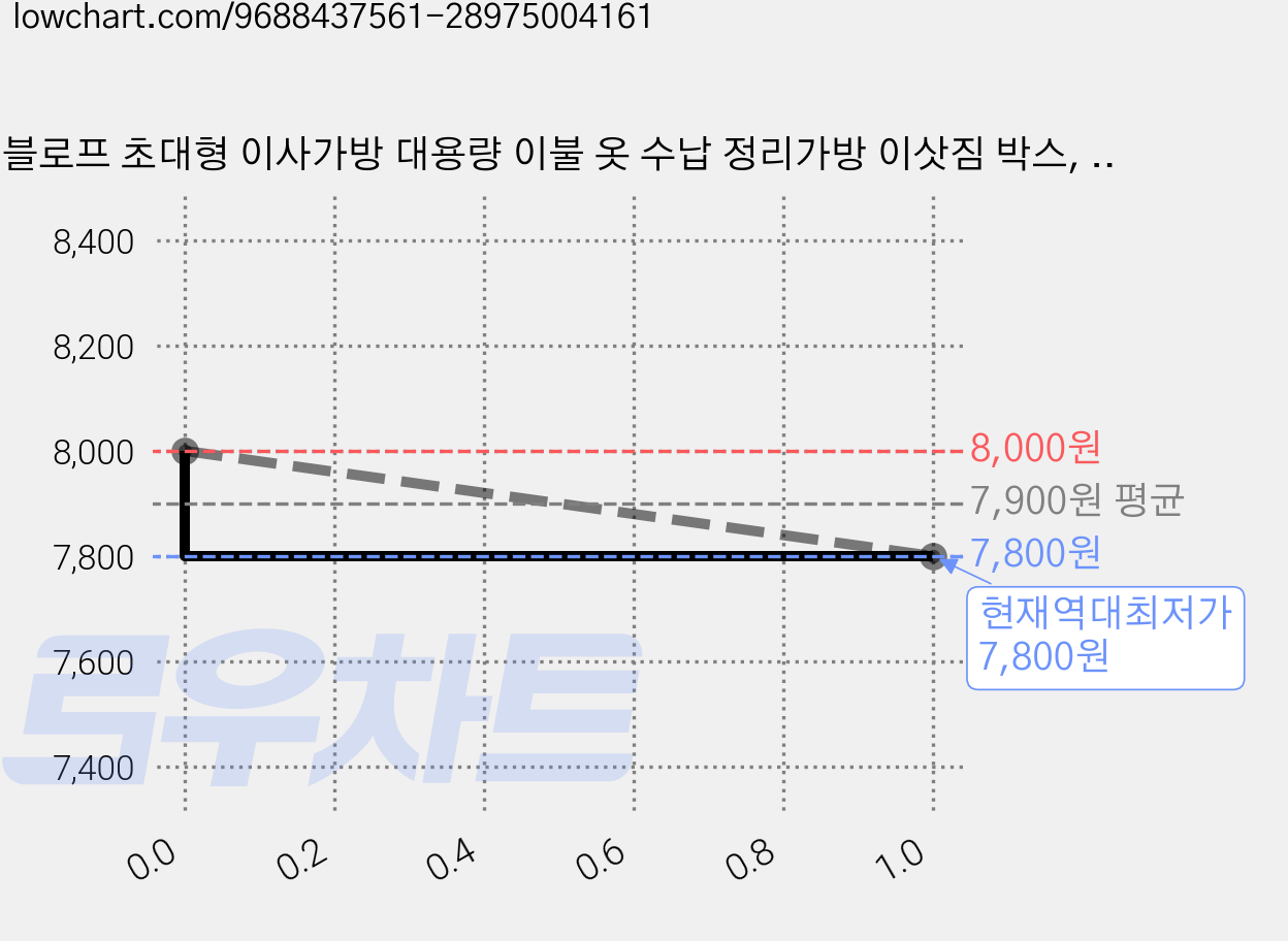 블로프 초대형 이사가방 대용량 이불 옷 수납 정리가방 이삿짐 박스, 1개, 블랙 가격 변동 차트, 현재가 7,800원, 역대최저가