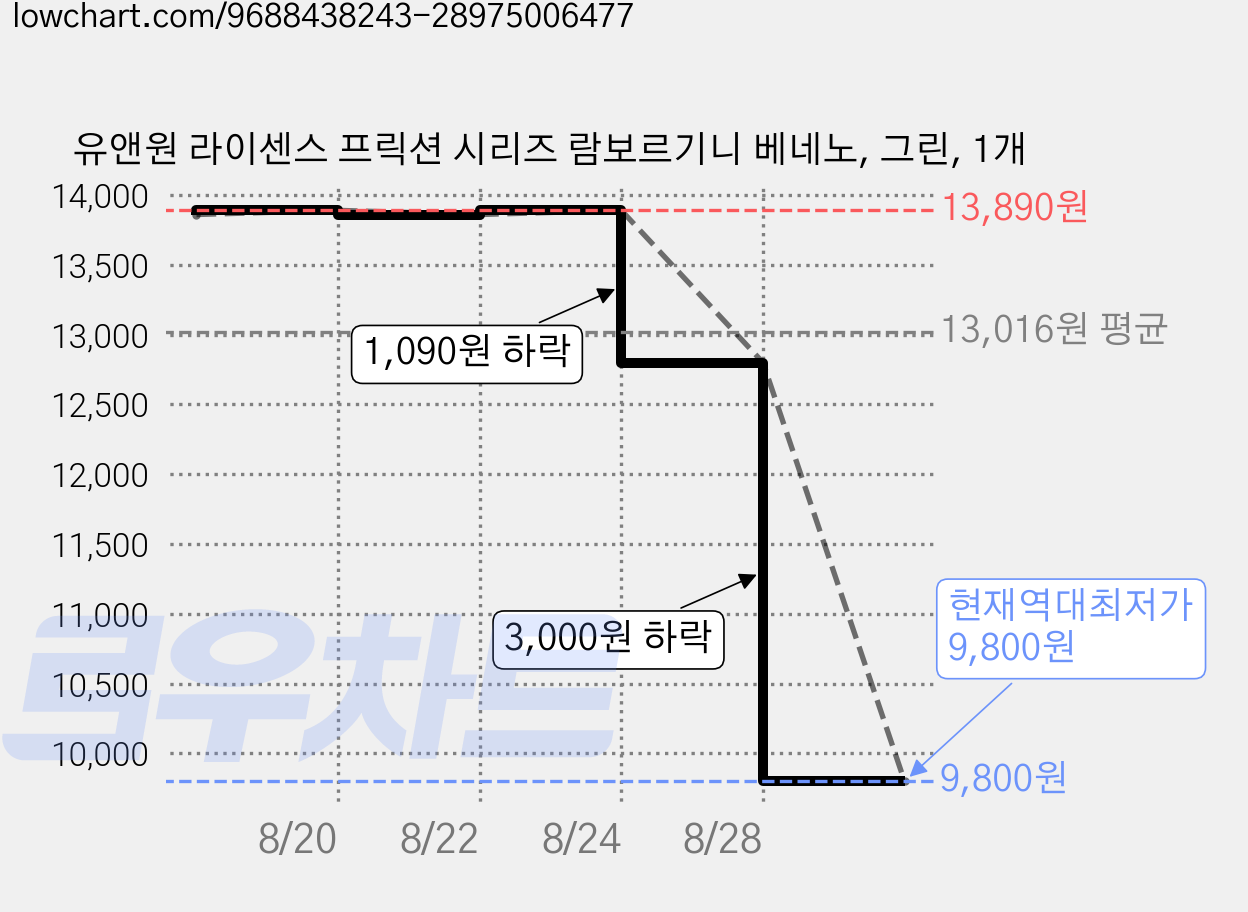 유앤원 라이센스 프릭션 시리즈 람보르기니 베네노, 그린, 1개 가격 변동 차트, 현재가 9,800원, 역대최저가