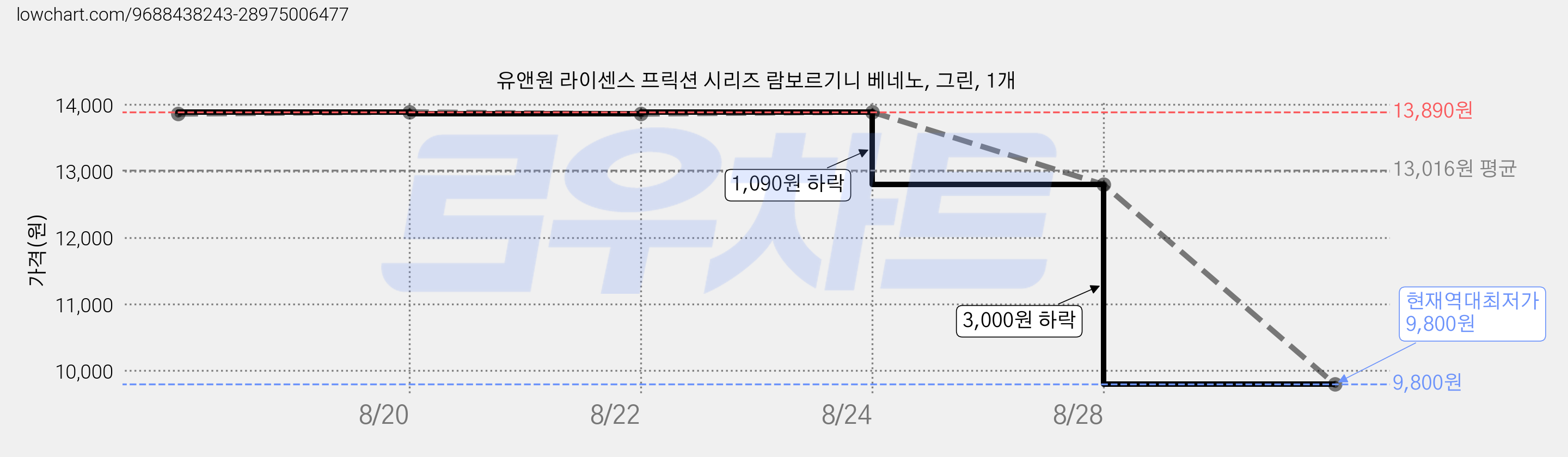 유앤원 라이센스 프릭션 시리즈 람보르기니 베네노, 그린, 1개 가격 변동 차트, 현재가 9,800원, 역대최저가