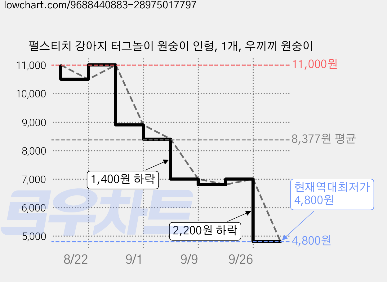 펄스티치 강아지 터그놀이 원숭이 인형, 1개, 우끼끼 원숭이 가격 변동 차트, 현재가 4,800원, 역대최저가