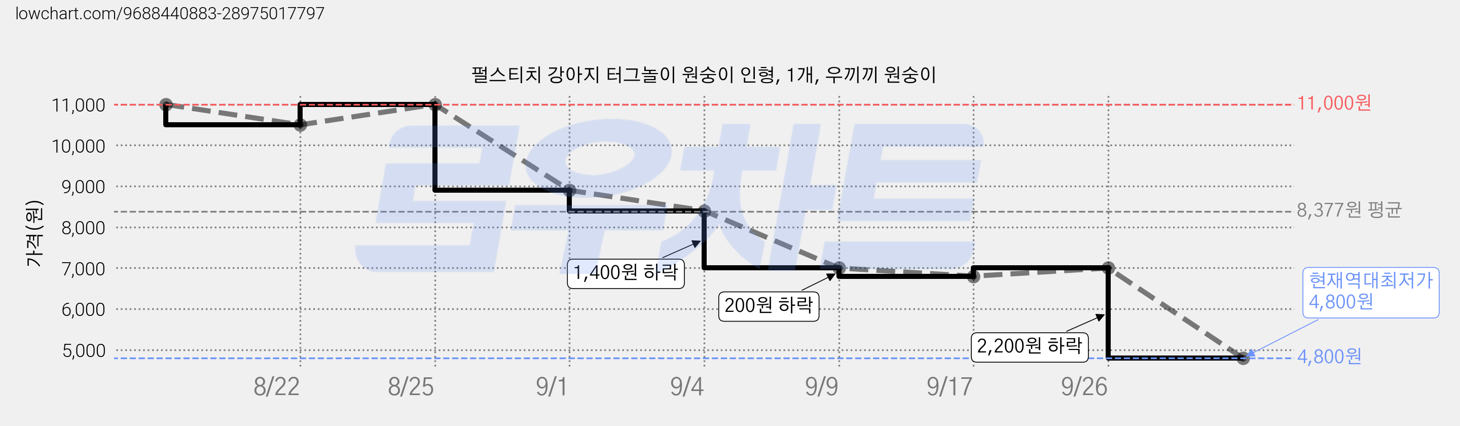 펄스티치 강아지 터그놀이 원숭이 인형, 1개, 우끼끼 원숭이 가격 변동 차트, 현재가 4,800원, 역대최저가