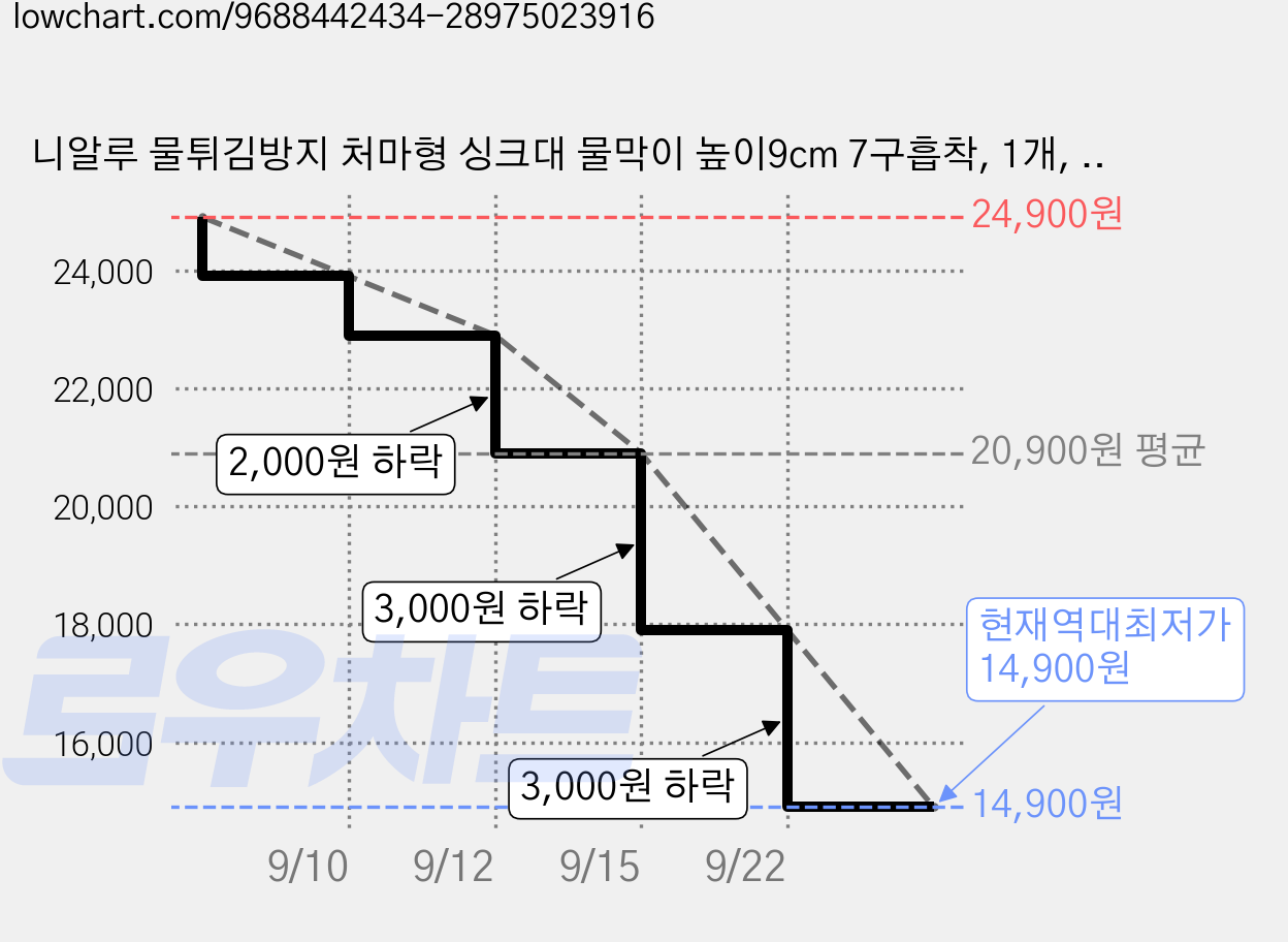 니알루 물튀김방지 처마형 싱크대 물막이 높이9cm 7구흡착, 1개, 모던 그레이 가격 변동 차트, 현재가 14,900원, 역대최저가