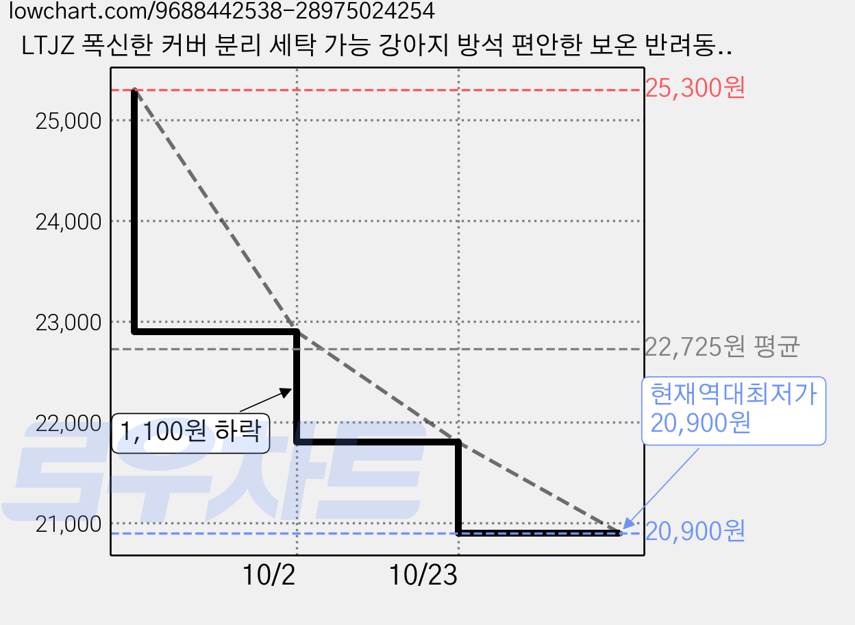 LTJZ 폭신한 커버 분리 세탁 가능 강아지 방석 편안한 보온 반려동물 쿠션 두꺼운 고양이 매트, 1개, 베이지색 가격 변동 차트, 현재가 20,900원, 역대최저가