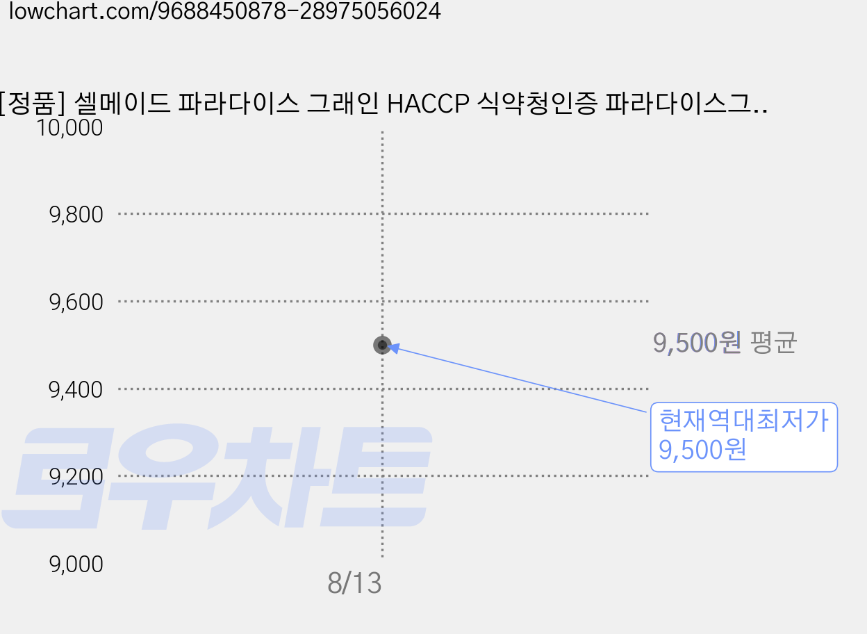 [정품] 셀메이드 파라다이스 그래인 HACCP 식약청인증 파라다이스그레인, 1개, 36g 가격 변동 차트, 현재가 9,500원, 역대최저가