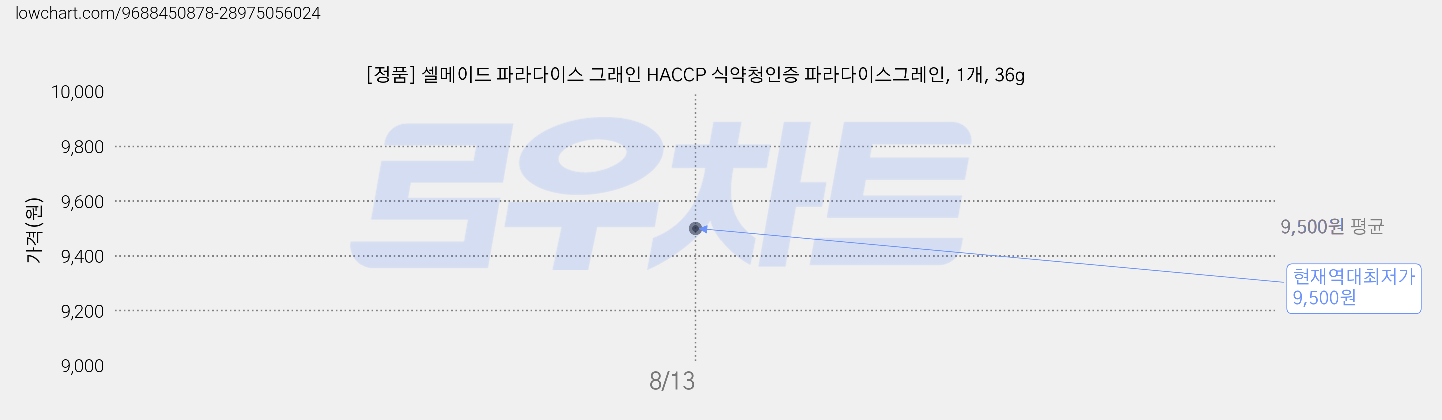 [정품] 셀메이드 파라다이스 그래인 HACCP 식약청인증 파라다이스그레인, 1개, 36g 가격 변동 차트, 현재가 9,500원, 역대최저가