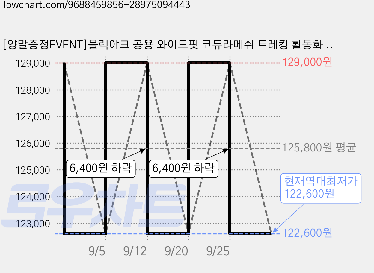 [양말증정EVENT]블랙야크 공용 와이드핏 코듀라메쉬 트레킹 활동화 TRIKS D-LOW 가격 변동 차트, 현재가 122,600원, 역대최저가