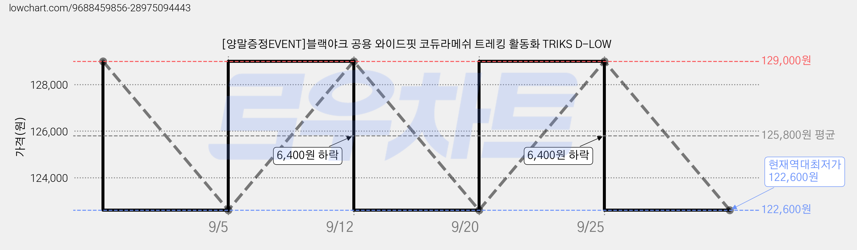 [양말증정EVENT]블랙야크 공용 와이드핏 코듀라메쉬 트레킹 활동화 TRIKS D-LOW 가격 변동 차트, 현재가 122,600원, 역대최저가