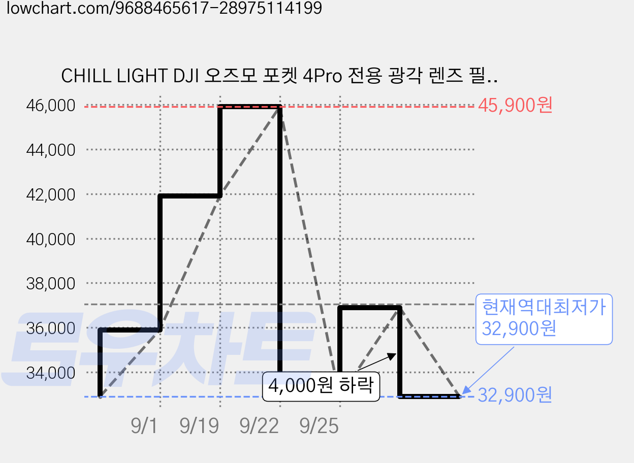 CHILL LIGHT DJI 오즈모 포켓 4Pro 전용 광각 렌즈 필터 확장 액세서리, 1개, pocket4pro 전용 가격 변동 차트, 현재가 32,900원, 역대최저가