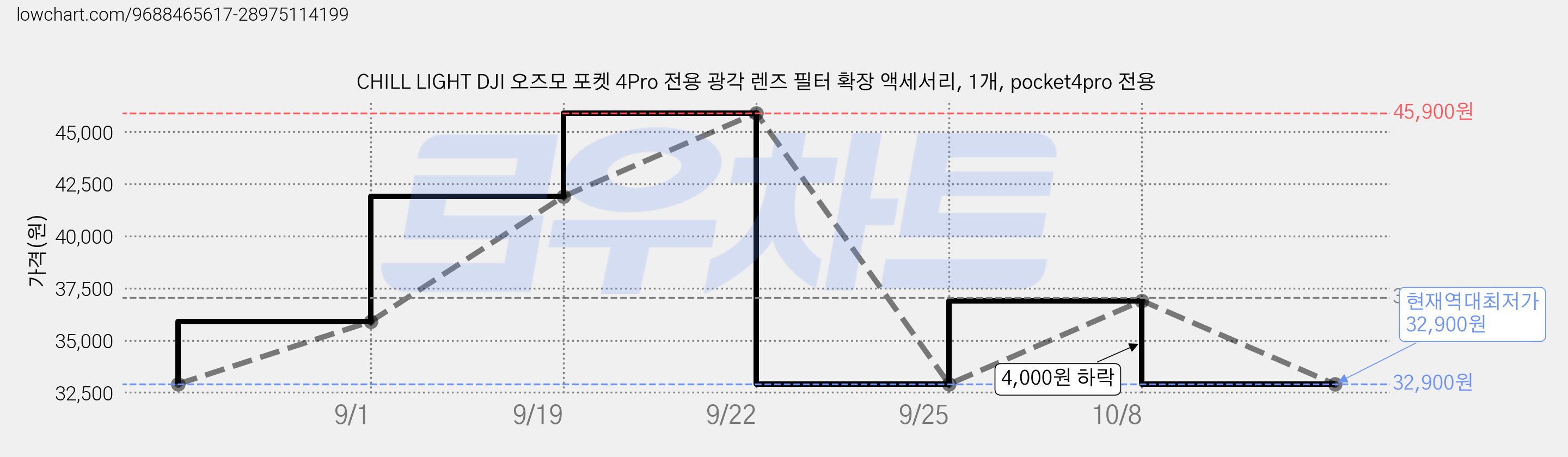 CHILL LIGHT DJI 오즈모 포켓 4Pro 전용 광각 렌즈 필터 확장 액세서리, 1개, pocket4pro 전용 가격 변동 차트, 현재가 32,900원, 역대최저가