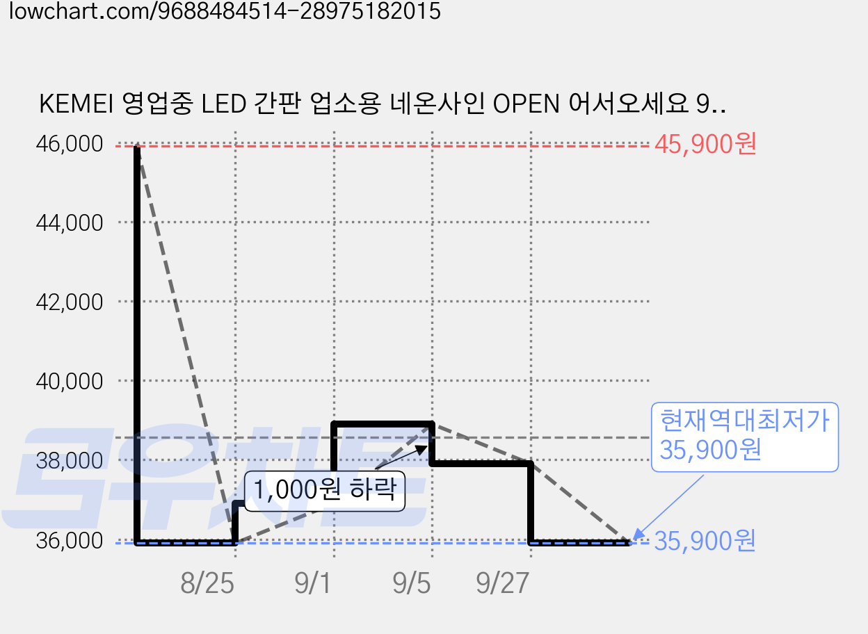 KEMEI 영업중 LED 간판 업소용 네온사인 OPEN 어서오세요 9단계 밝기조절 매장 인테리어 조명, OPEN 005 가격 변동 차트, 현재가 35,900원, 역대최저가