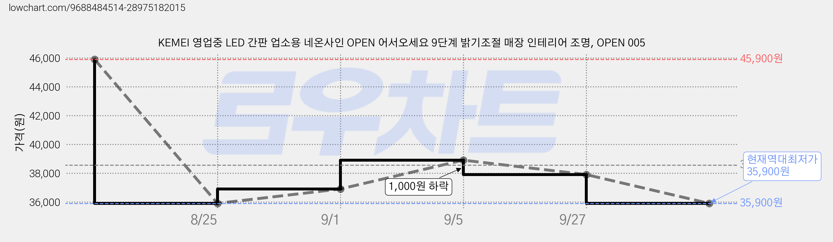 KEMEI 영업중 LED 간판 업소용 네온사인 OPEN 어서오세요 9단계 밝기조절 매장 인테리어 조명, OPEN 005 가격 변동 차트, 현재가 35,900원, 역대최저가