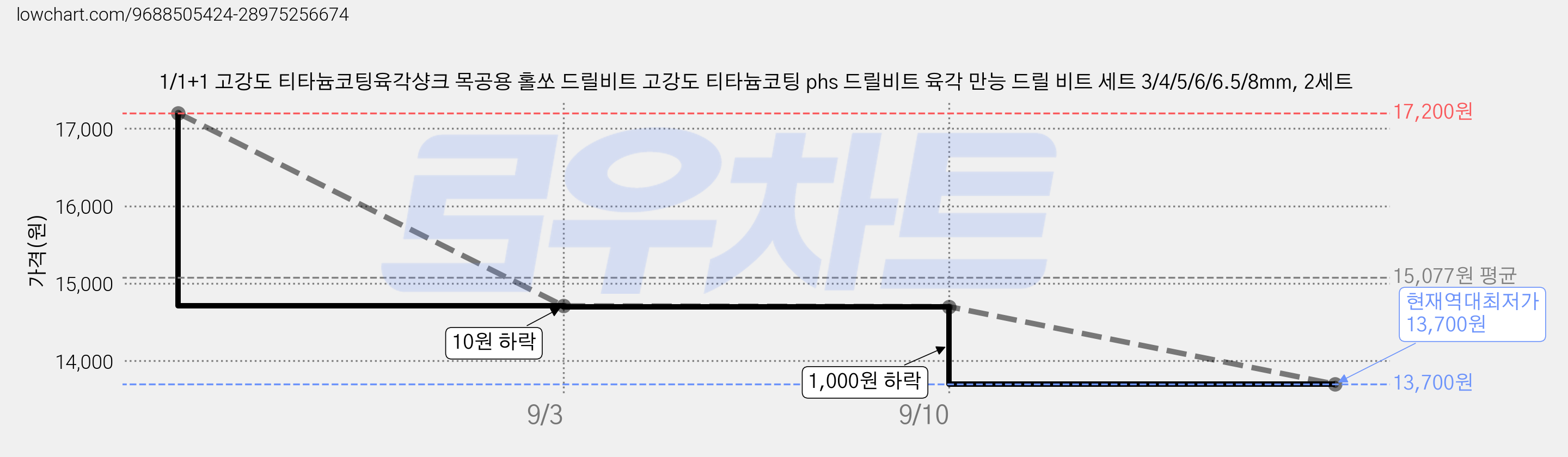 1/1+1 고강도 티타늄코팅육각샹크 목공용 홀쏘 드릴비트 고강도 티타늄코팅 phs 드릴비트 육각 만능 드릴 비트 세트 3/4/5/6/6.5/8mm, 2세트 가격 변동 차트, 현재가 13,700원, 역대최저가