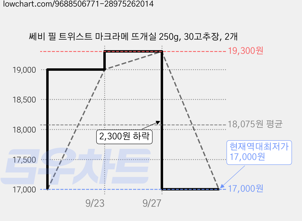 쎄비 필 트위스트 마크라메 뜨개실 250g, 30고추장, 2개 가격 변동 차트, 현재가 17,000원, 역대최저가