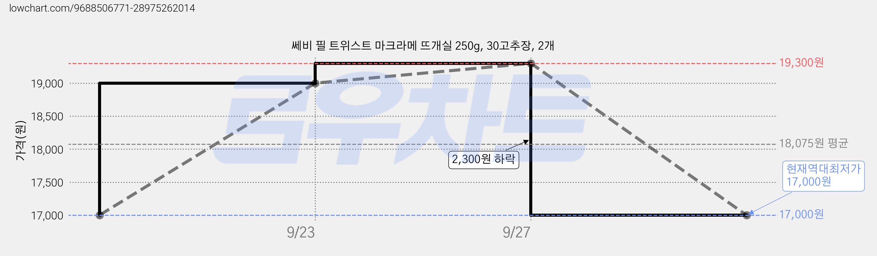 쎄비 필 트위스트 마크라메 뜨개실 250g, 30고추장, 2개 가격 변동 차트, 현재가 17,000원, 역대최저가
