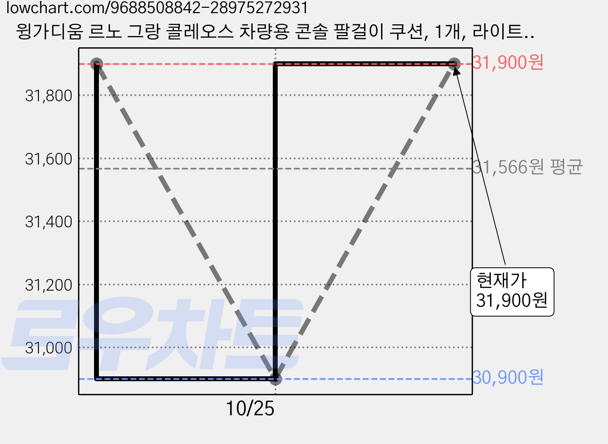 윙가디움 르노 그랑 콜레오스 차량용 콘솔 팔걸이 쿠션, 1개, 라이트 그레이 가격 변동 차트, 현재가 31,900원, 관측 최저가 30,900원
