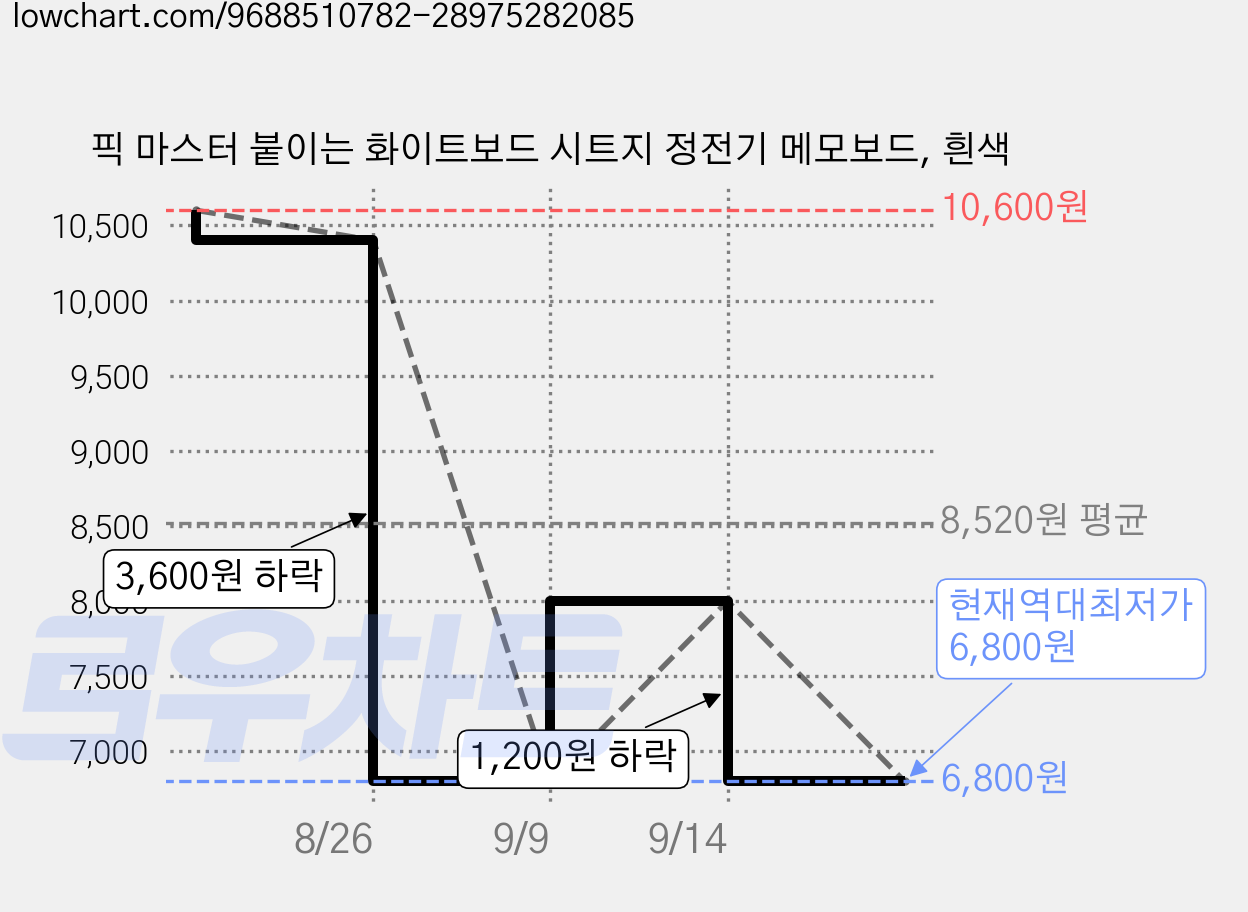픽 마스터 붙이는 화이트보드 시트지 정전기 메모보드, 흰색 가격 변동 차트, 현재가 6,800원, 역대최저가