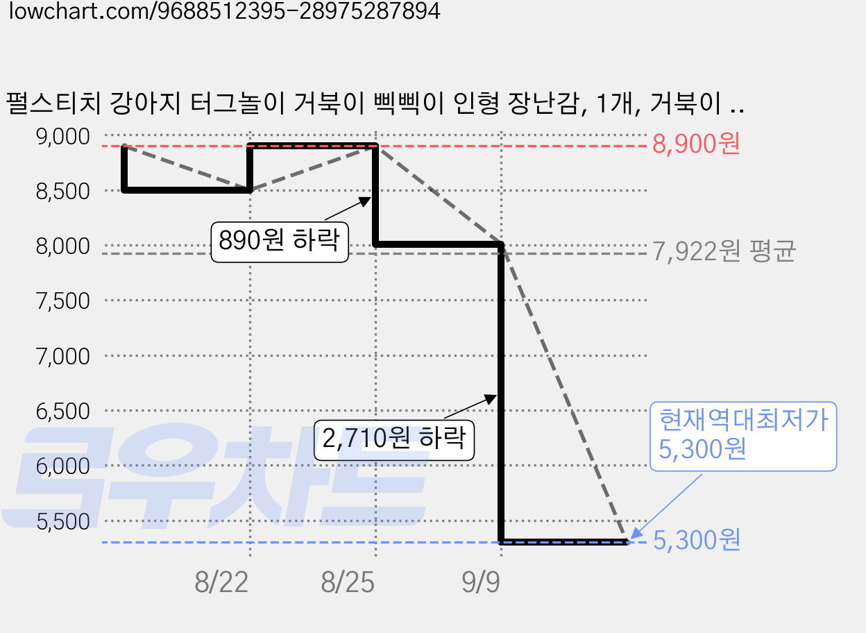 펄스티치 강아지 터그놀이 거북이 삑삑이 인형 장난감, 1개, 거북이 인형 가격 변동 차트, 현재가 5,300원, 역대최저가