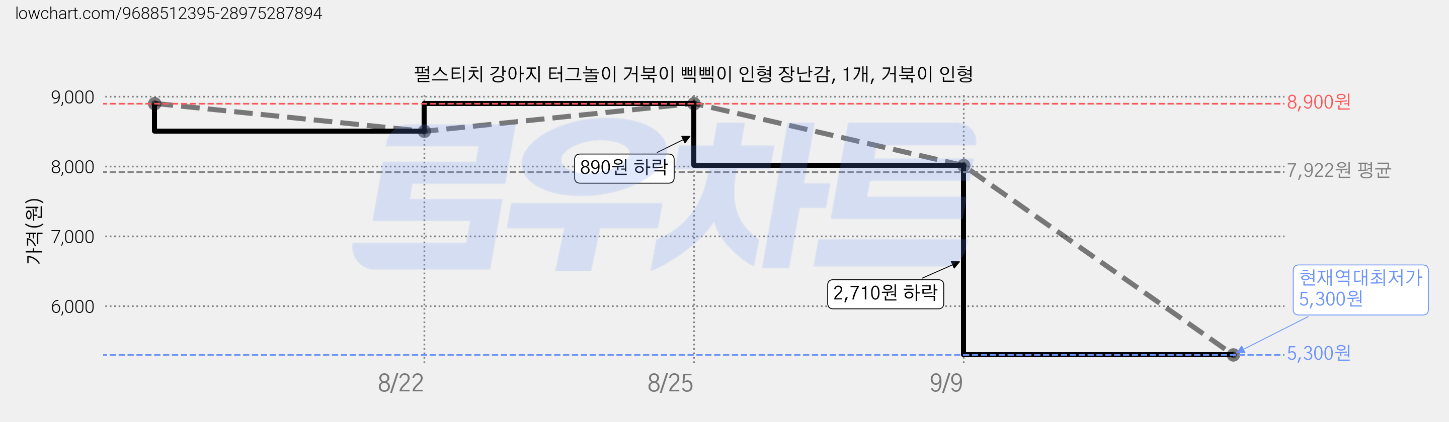 펄스티치 강아지 터그놀이 거북이 삑삑이 인형 장난감, 1개, 거북이 인형 가격 변동 차트, 현재가 5,300원, 역대최저가
