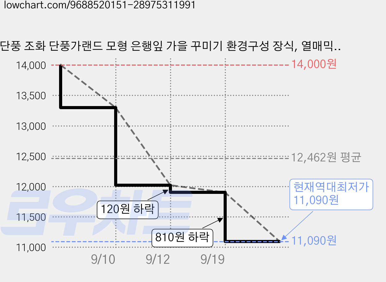 단풍 조화 단풍가랜드 모형 은행잎 가을 꾸미기 환경구성 장식, 열매믹스 단풍잎 가격 변동 차트, 현재가 11,090원, 역대최저가