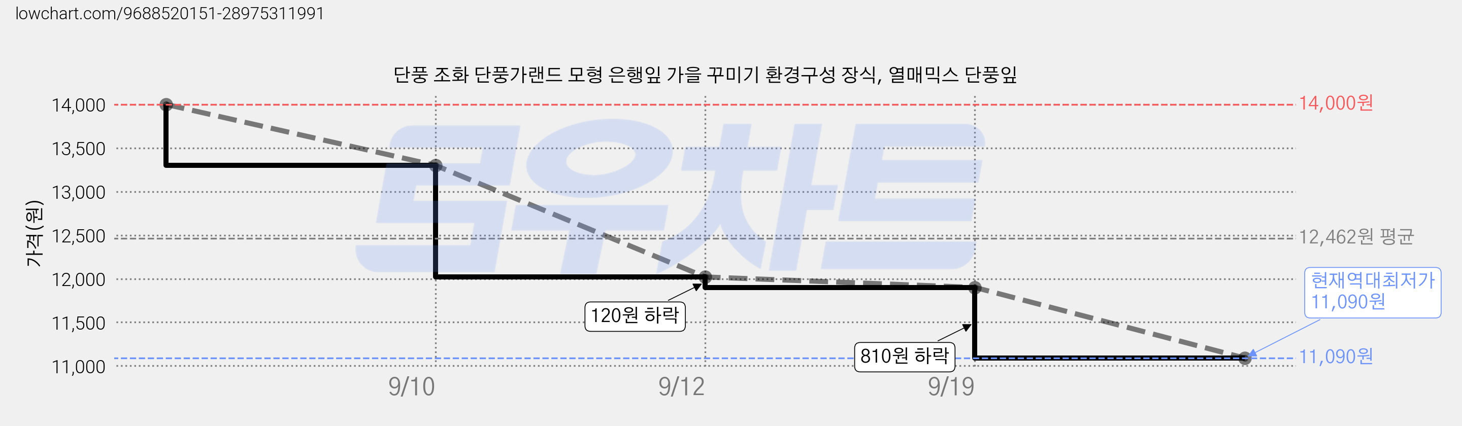 단풍 조화 단풍가랜드 모형 은행잎 가을 꾸미기 환경구성 장식, 열매믹스 단풍잎 가격 변동 차트, 현재가 11,090원, 역대최저가