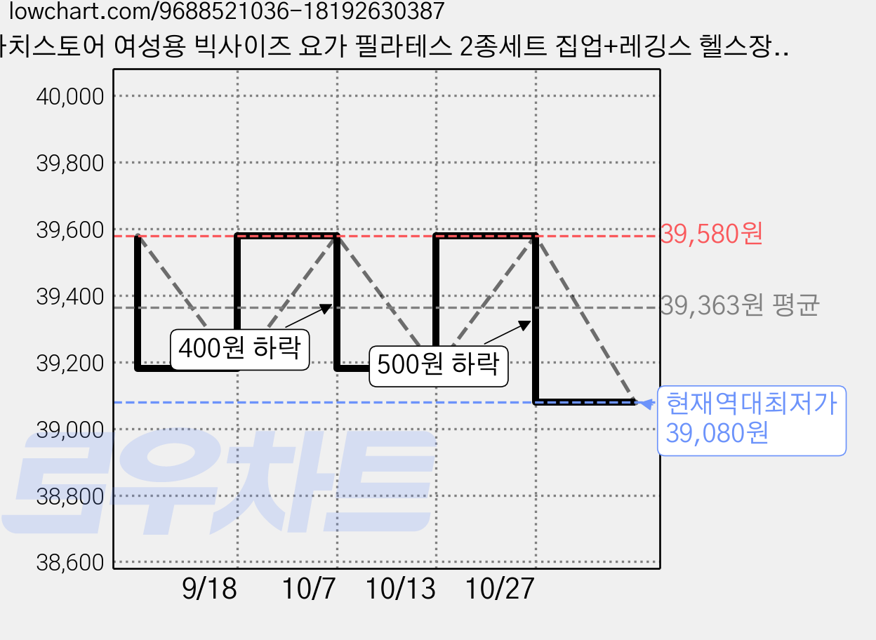가치스토어 여성용 빅사이즈 요가 필라테스 2종세트 집업+레깅스 헬스장 운동복 상하의세트 데일리 트레이닝 가격 변동 차트, 현재가 39,080원, 역대최저가