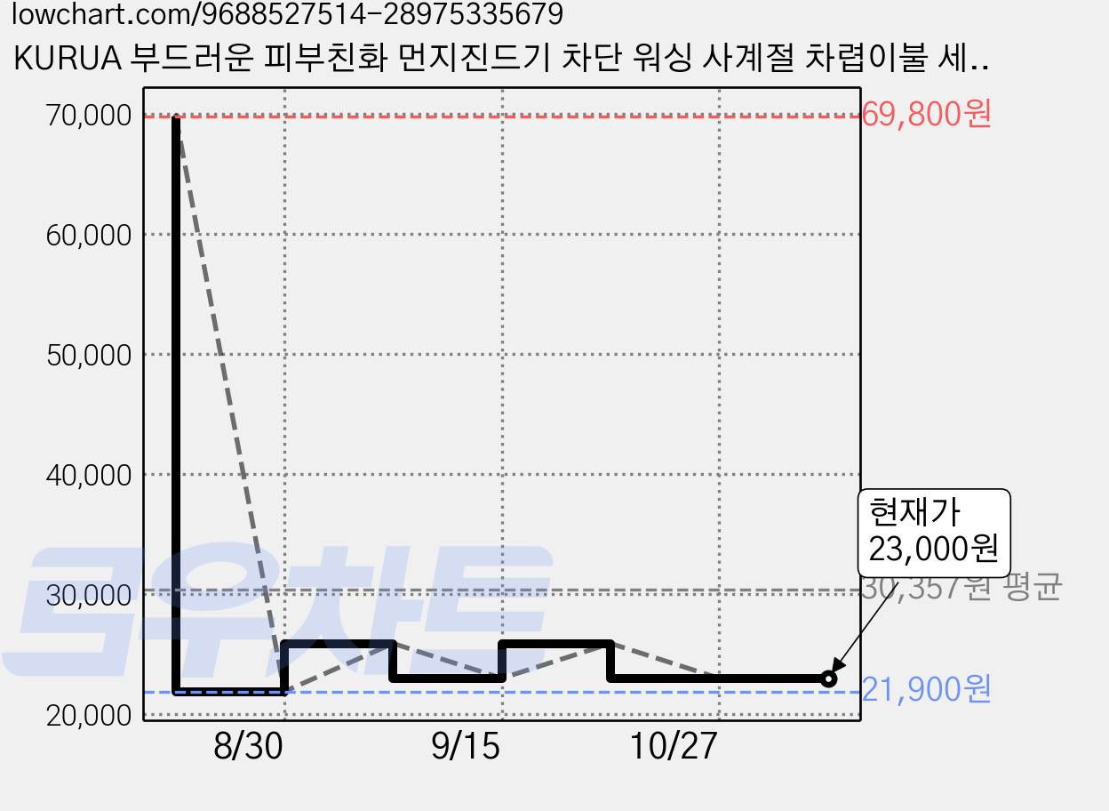 KURUA 부드러운 피부친화 먼지진드기 차단 워싱 사계절 차렵이불 세트 가격 변동 차트, 현재가 23,000원, 관측 최저가 21,900원